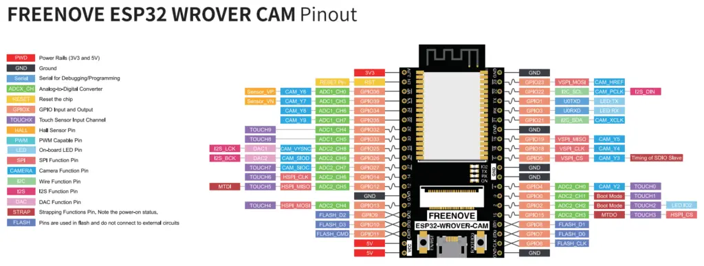 Il pinout della Freenove ESP32 WROVER CAM