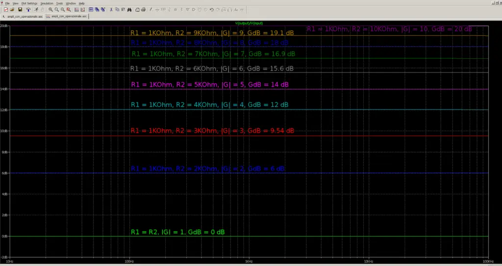 Bode plots showing the variation of gain as R2 varies