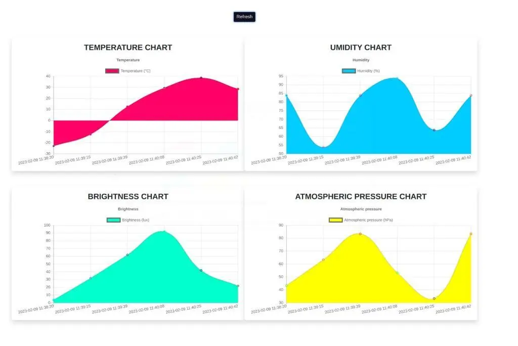 Dashboard example shown by Raspberry