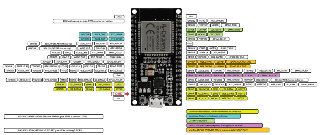 Pinout della ESP32