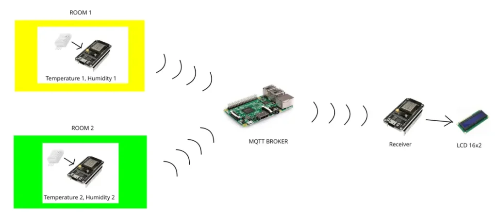 Operation diagram of the environmental monitoring system based on MQTT communication protocol