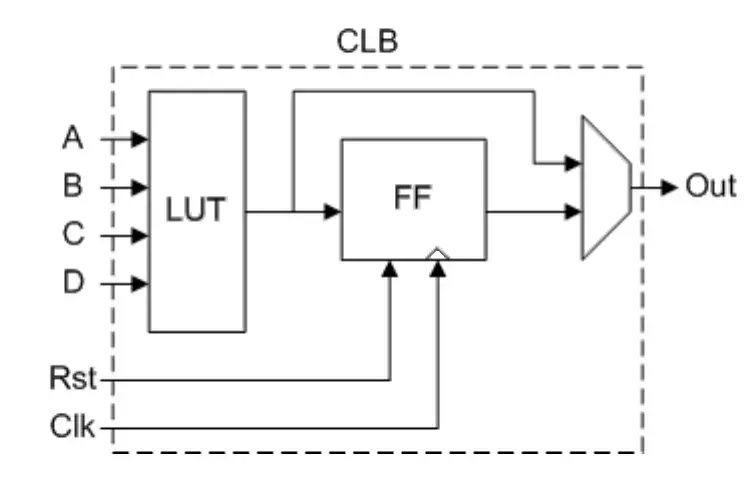 Esempio di CLB